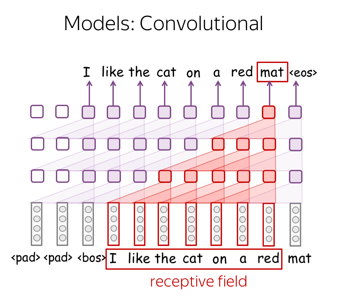 Language model