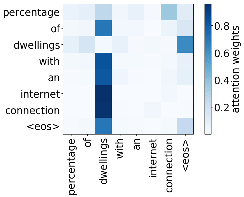 Seq2seq and Attention